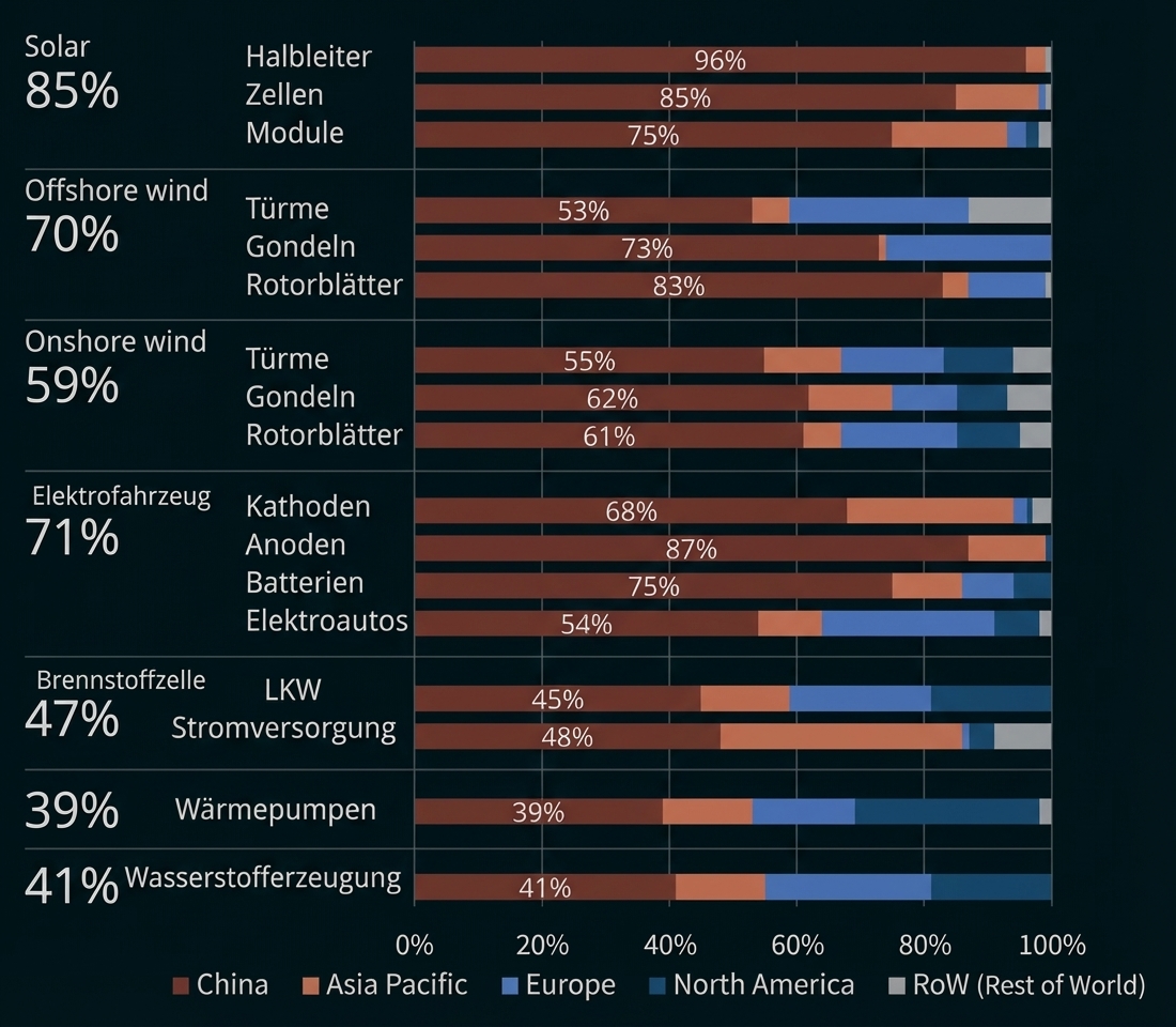 Gestapeltes Balkendiagramm mit regionalen Anteilen (China, Asia Pacific, Europa, Nordamerika, Rest) für verschiedene Energietechnologien